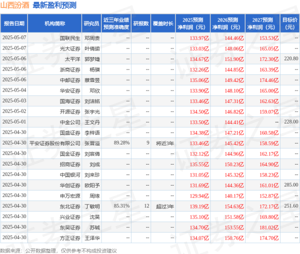 长江配资 天风证券: 给予山西汾酒买入评级