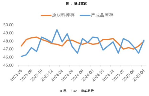 加配网 6月PMI简评！符合预期与结构性分歧