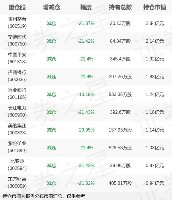 共赢优配 摩根基金管理(中国)韩秀一旗下摩根中证A500ETF中报最新持仓，重仓贵州茅台