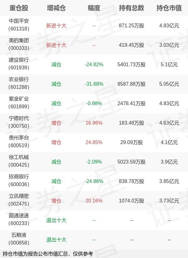 笑赢配资 汇添富基金劳杰男旗下汇添富价值A中报最新持仓，重仓建设银行
