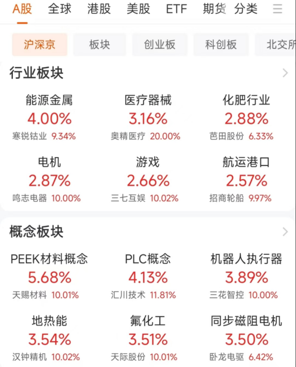 尚竞配资 午后突发！400亿龙头直线涨停